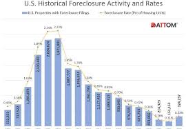 u s foreclosure activity doubles