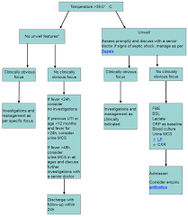 Clinical Practice Guidelines Febrile Child