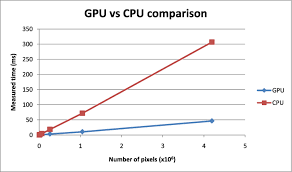 Chart Comparison Of Times Between Gpu And Cpu