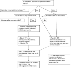 Flowchart Illustrating Our Procedure For Treating Patients