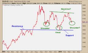 About That Inverse Head And Shoulders Pattern In Gold All