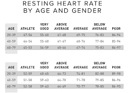 good resting heart rate by age gender