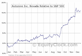 Autozone Inc Nevada Nyse Azo Seasonal Chart Equity Clock