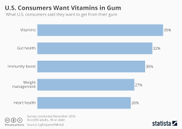 Chart U S Consumers Want Vitamins In Gum Statista