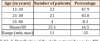 Table 2 From Evaluation Of Severity In Patients Of Acne