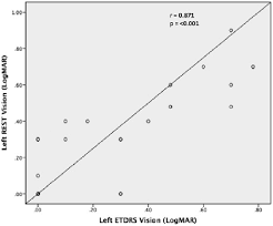 Correlation Of Left Eye Vision Between Etdrs Tumbling E