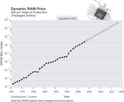 What Caused The Price Spike For Ram