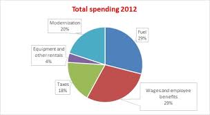 Annual Spending Of The Indian Rail Industry Pie Chart