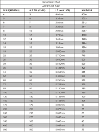 Test Sieves Size Chart Coarse Fine Sieve Micro Test