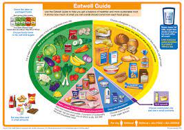 Eatwell Guide Food Pyramid gambar png