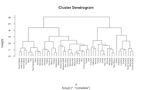 Hierarchical Cluster Analysis Uc Business Analytics R