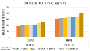 Patch 1 32 And Reapers Self Healing Buff