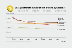 Old Bitcoin wallets keep waking up: How many of the 1.8 million 'lost' coins are really gone?