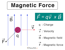Magnetic Force Definition Equation
