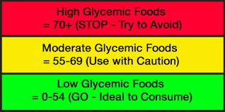 Suffering From High Blood Sugar Symptoms Use This Glycemic