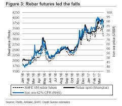 Credit Suisse The Iron Ore Rout Is Nearing Its End
