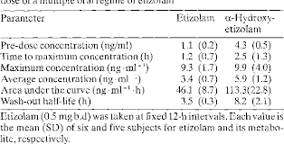 Single And Multiple Dose Pharmacokinetics Of Etizolam In