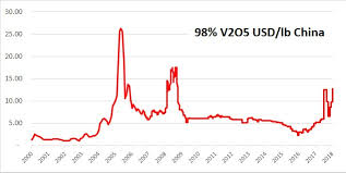 Vanadium Price Reached 8 Year High Today Analyst Coverage