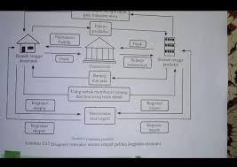 Kegiatan ekonomi adalah kegiatan yang dilakukan untuk memenuhi kebutuhan hidup ✅ kegiatan produksi sangat dipengaruhi oleh faktor tenaga kerja secara langsung maupun tidak langsung. Penjelasan Diagram Interaksi Antara 4 Pelaku Kegiatan Ekonomi Brainly Co Id