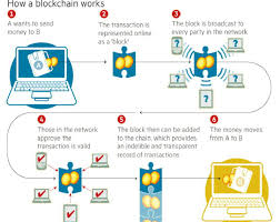 By integrating blockchain into banks, consumers can see their transactions processed in as little as 10 minutes,﻿﻿ basically the time it takes by spreading its operations across a network of computers, blockchain allows bitcoin and other cryptocurrencies to operate without the need for a central authority. Https Scet Berkeley Edu Wp Content Uploads Blockchainpaper Pdf