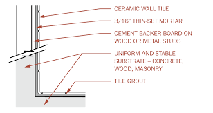 Ceramic Tile Thin Set Vs Mud Set