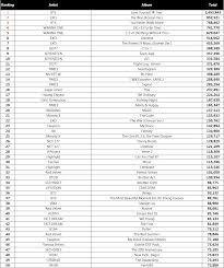 Sales Partial Sales Of Gaon Album Chart Top 100 In 2017