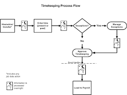 Timekeeping Process Flow Assist Online Help