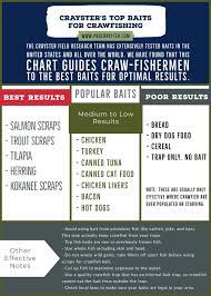 crawfishing bait chart crayster