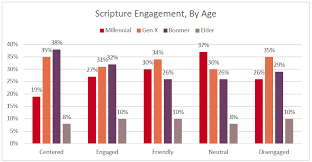 The State Of The Bible 2018 Five Types Of Bible Readers