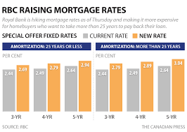 Fixed Rate Mortgage Rbc Mortgage Rate Fixed