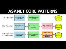 design patterns available in asp net