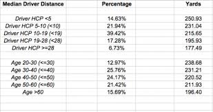 Average Driving Distance By Age And Handicap Golfmagic