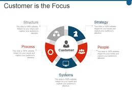 Customer Is The Focus Ppt Powerpoint Presentation Graphics