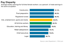 Gender Wage Gap In Eight Charts Real Time Economics Wsj