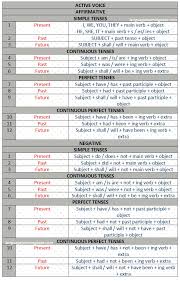 English Grammar Simplest Verb Tenses Chart Learn English