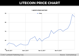 Satoshi Bitcoin Worth Litecoin Historic Value Evident