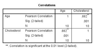 Mathematically this can be done by a correlation of 0 shows no relationship between the movement of the two variables. How To Perform A Pearson Correlation In Spss