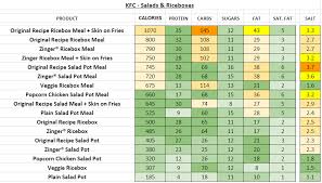 Kfc Uk Nutrition Information And Calories Full Menu