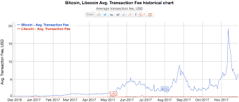 Does Litecoin Transfer Faster Than Bitcoin Litecoin Or