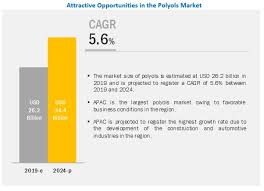 Polyols Market Analysis Recent Market Developments
