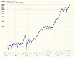 The Dow Jones Industrial Average Index Dji Since 1896