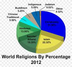 Big Image World Religions Chart 2016 Hd Png Download