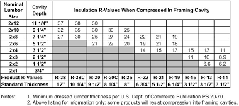 Insulation Compression Chart Milton Building Supply
