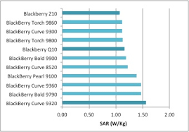 Figure 1 Sar Levels For Select Blackberry Handsets Sold In