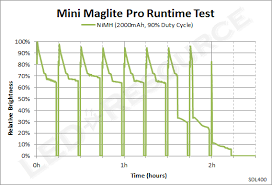 Mini Maglite Pro And Pro Led Flashlight Review Led Resource