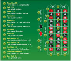 Craps Pay Out Craps Payout Chart And Odds For Each Craps Bet