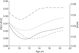 Changes In The Fev1 Fvc Ratio During Childhood And