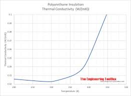 Polyurethane Insulation
