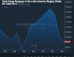 Analysis Delta Latam Joint Venture Has Strong Cargo Upside