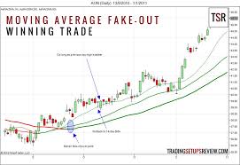 Moving Average Fake Out Trading Setups Review